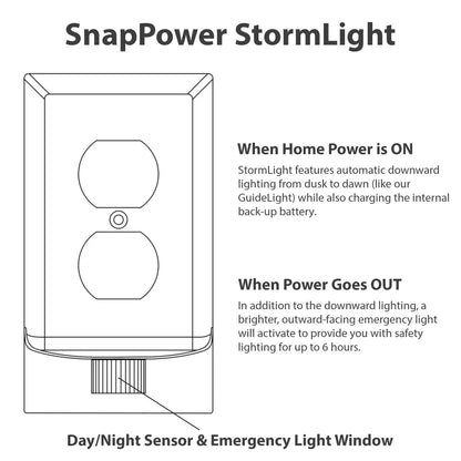 Stormlight - Socket Cover with Built in Battery Backup Night Light.